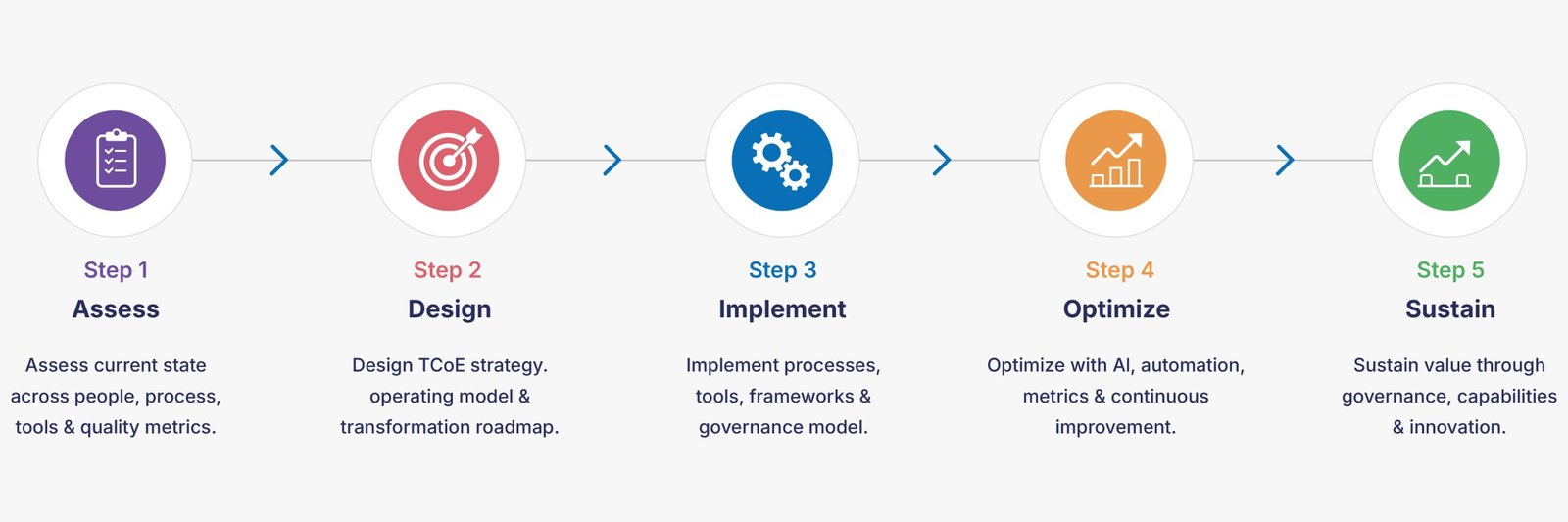 How To Build Your AI - Driven TCoE